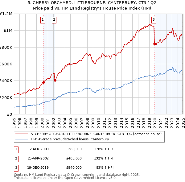 5, CHERRY ORCHARD, LITTLEBOURNE, CANTERBURY, CT3 1QG: Price paid vs HM Land Registry's House Price Index