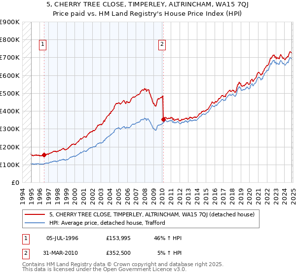 5, CHERRY TREE CLOSE, TIMPERLEY, ALTRINCHAM, WA15 7QJ: Price paid vs HM Land Registry's House Price Index