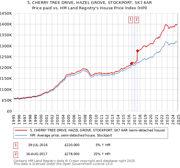 5, CHERRY TREE DRIVE, HAZEL GROVE, STOCKPORT, SK7 6AR: Price paid vs HM Land Registry's House Price Index