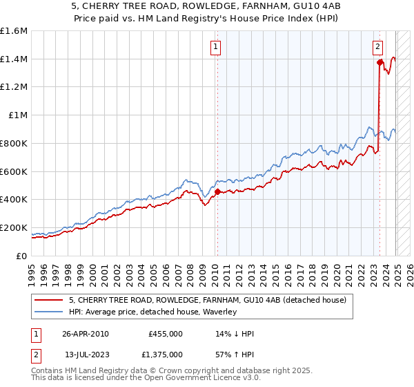 5, CHERRY TREE ROAD, ROWLEDGE, FARNHAM, GU10 4AB: Price paid vs HM Land Registry's House Price Index