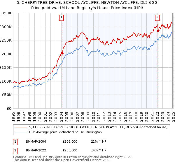 5, CHERRYTREE DRIVE, SCHOOL AYCLIFFE, NEWTON AYCLIFFE, DL5 6GG: Price paid vs HM Land Registry's House Price Index