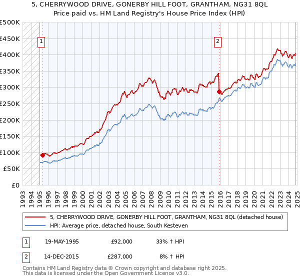 5, CHERRYWOOD DRIVE, GONERBY HILL FOOT, GRANTHAM, NG31 8QL: Price paid vs HM Land Registry's House Price Index