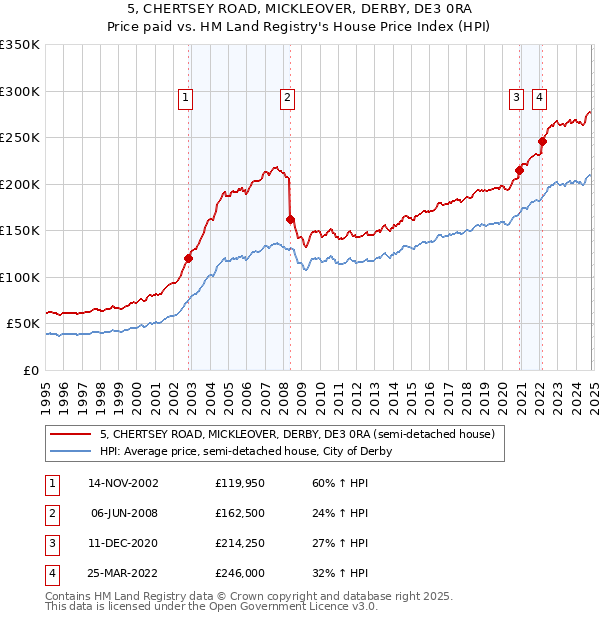 5, CHERTSEY ROAD, MICKLEOVER, DERBY, DE3 0RA: Price paid vs HM Land Registry's House Price Index