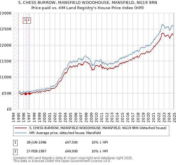 5, CHESS BURROW, MANSFIELD WOODHOUSE, MANSFIELD, NG19 9RN: Price paid vs HM Land Registry's House Price Index