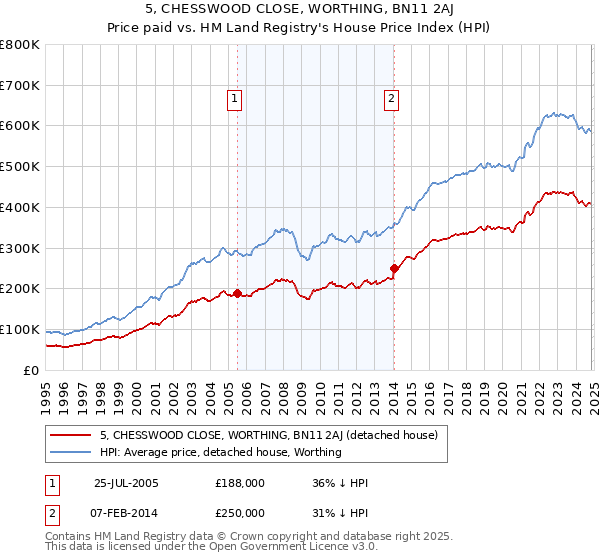 5, CHESSWOOD CLOSE, WORTHING, BN11 2AJ: Price paid vs HM Land Registry's House Price Index