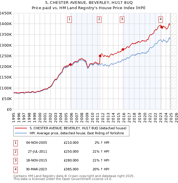 5, CHESTER AVENUE, BEVERLEY, HU17 8UQ: Price paid vs HM Land Registry's House Price Index