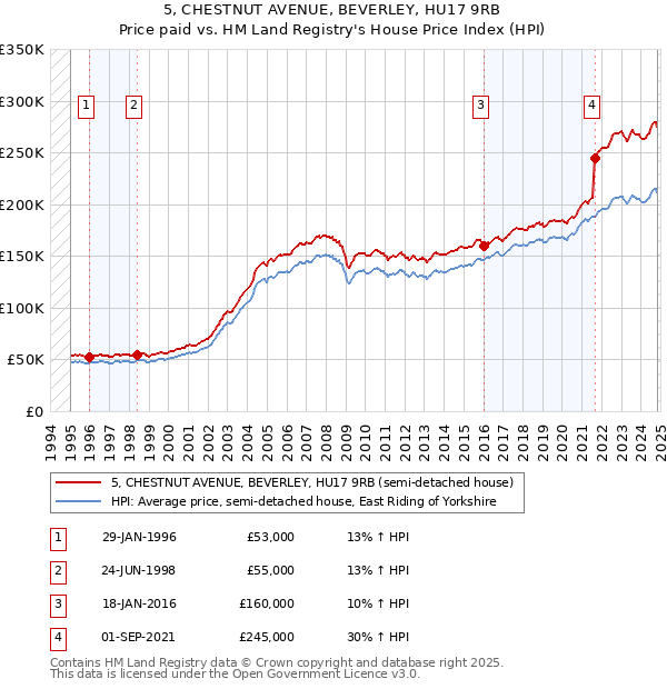 5, CHESTNUT AVENUE, BEVERLEY, HU17 9RB: Price paid vs HM Land Registry's House Price Index