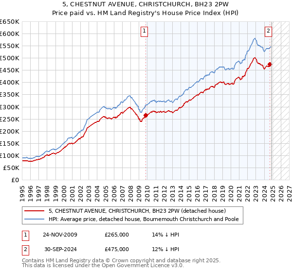 5, CHESTNUT AVENUE, CHRISTCHURCH, BH23 2PW: Price paid vs HM Land Registry's House Price Index