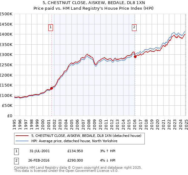 5, CHESTNUT CLOSE, AISKEW, BEDALE, DL8 1XN: Price paid vs HM Land Registry's House Price Index