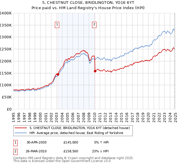 5, CHESTNUT CLOSE, BRIDLINGTON, YO16 6YT: Price paid vs HM Land Registry's House Price Index