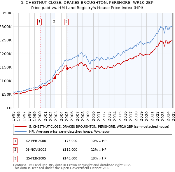 5, CHESTNUT CLOSE, DRAKES BROUGHTON, PERSHORE, WR10 2BP: Price paid vs HM Land Registry's House Price Index