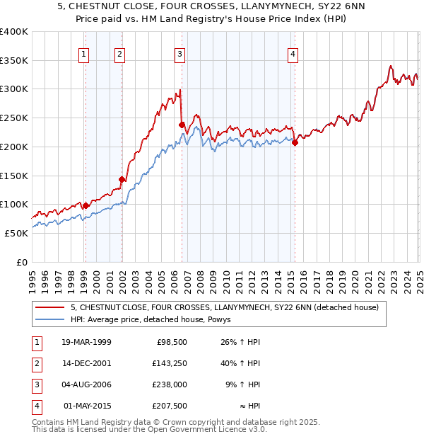 5, CHESTNUT CLOSE, FOUR CROSSES, LLANYMYNECH, SY22 6NN: Price paid vs HM Land Registry's House Price Index