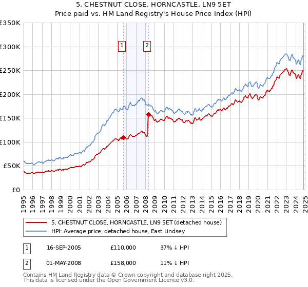 5, CHESTNUT CLOSE, HORNCASTLE, LN9 5ET: Price paid vs HM Land Registry's House Price Index