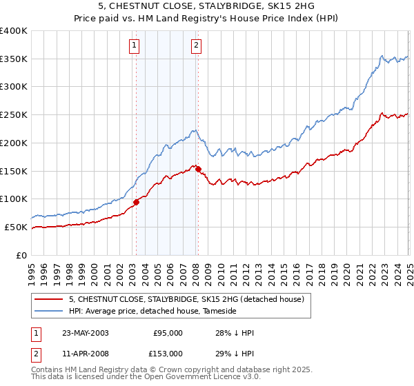 5, CHESTNUT CLOSE, STALYBRIDGE, SK15 2HG: Price paid vs HM Land Registry's House Price Index