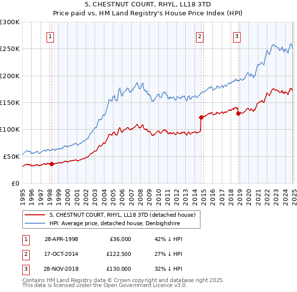 5, CHESTNUT COURT, RHYL, LL18 3TD: Price paid vs HM Land Registry's House Price Index