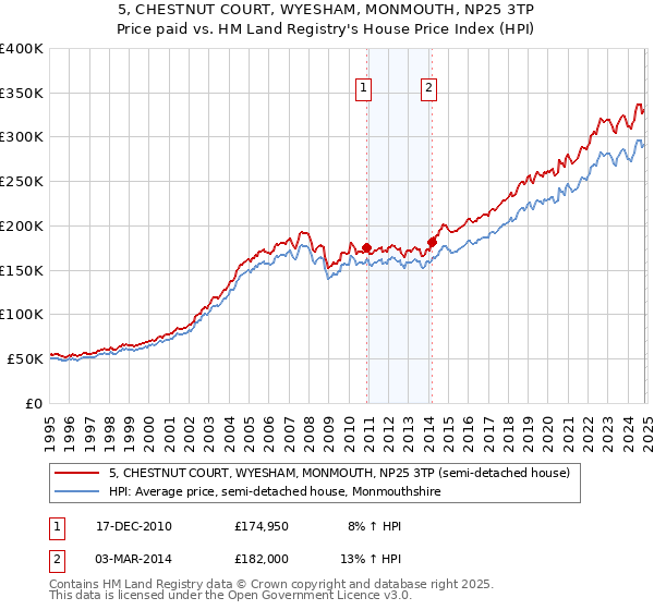 5, CHESTNUT COURT, WYESHAM, MONMOUTH, NP25 3TP: Price paid vs HM Land Registry's House Price Index