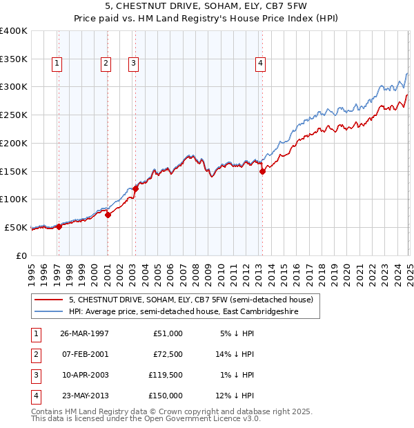 5, CHESTNUT DRIVE, SOHAM, ELY, CB7 5FW: Price paid vs HM Land Registry's House Price Index