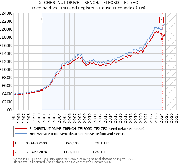 5, CHESTNUT DRIVE, TRENCH, TELFORD, TF2 7EQ: Price paid vs HM Land Registry's House Price Index