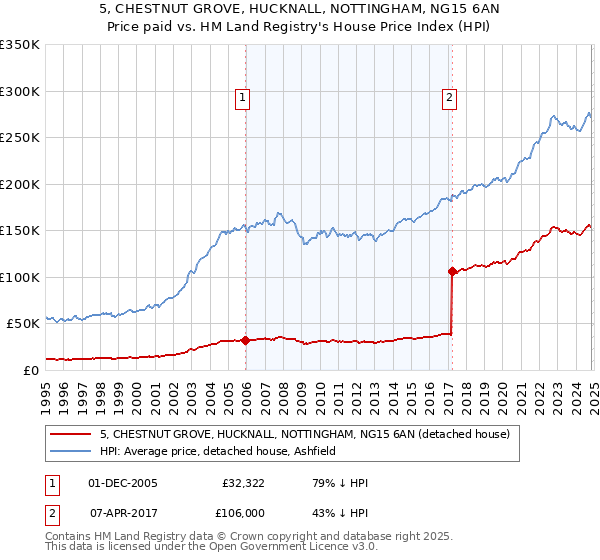 5, CHESTNUT GROVE, HUCKNALL, NOTTINGHAM, NG15 6AN: Price paid vs HM Land Registry's House Price Index