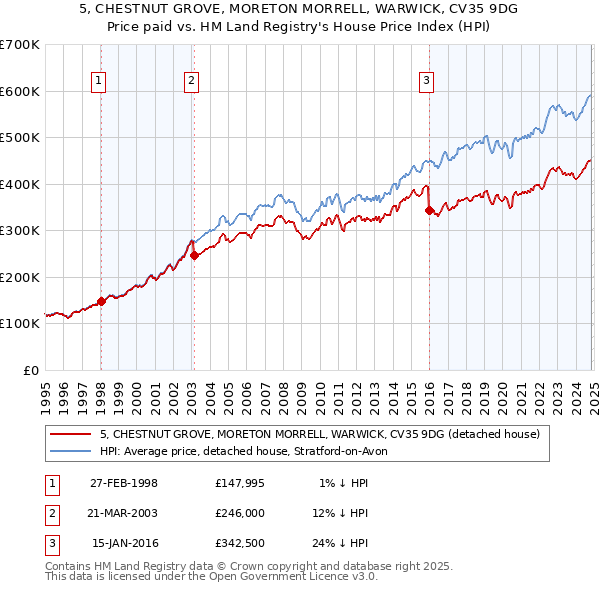 5, CHESTNUT GROVE, MORETON MORRELL, WARWICK, CV35 9DG: Price paid vs HM Land Registry's House Price Index