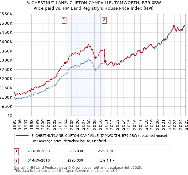 5, CHESTNUT LANE, CLIFTON CAMPVILLE, TAMWORTH, B79 0BW: Price paid vs HM Land Registry's House Price Index