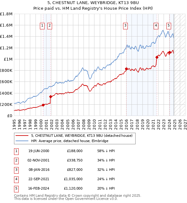 5, CHESTNUT LANE, WEYBRIDGE, KT13 9BU: Price paid vs HM Land Registry's House Price Index