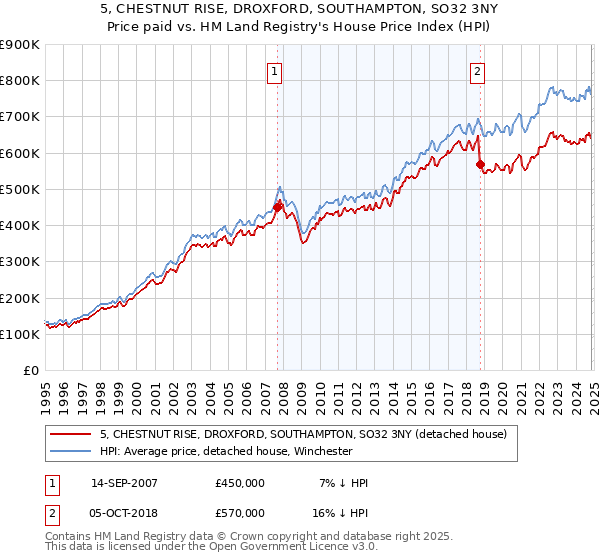 5, CHESTNUT RISE, DROXFORD, SOUTHAMPTON, SO32 3NY: Price paid vs HM Land Registry's House Price Index