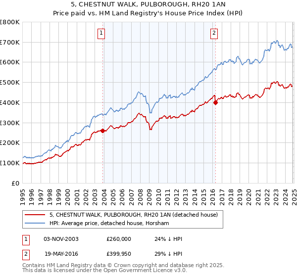 5, CHESTNUT WALK, PULBOROUGH, RH20 1AN: Price paid vs HM Land Registry's House Price Index