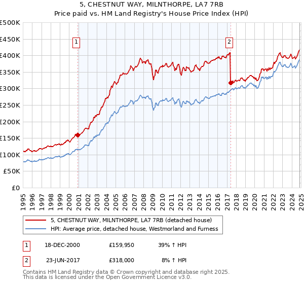 5, CHESTNUT WAY, MILNTHORPE, LA7 7RB: Price paid vs HM Land Registry's House Price Index