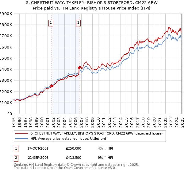 5, CHESTNUT WAY, TAKELEY, BISHOP'S STORTFORD, CM22 6RW: Price paid vs HM Land Registry's House Price Index