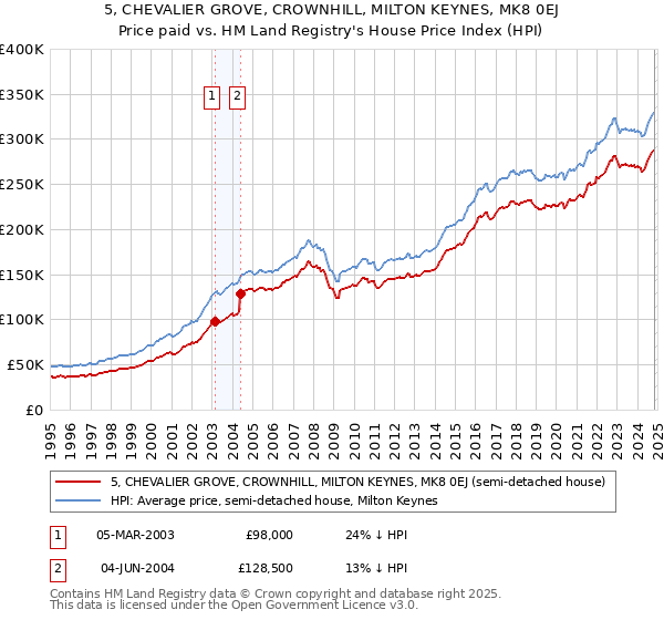 5, CHEVALIER GROVE, CROWNHILL, MILTON KEYNES, MK8 0EJ: Price paid vs HM Land Registry's House Price Index