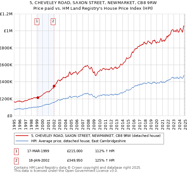 5, CHEVELEY ROAD, SAXON STREET, NEWMARKET, CB8 9RW: Price paid vs HM Land Registry's House Price Index