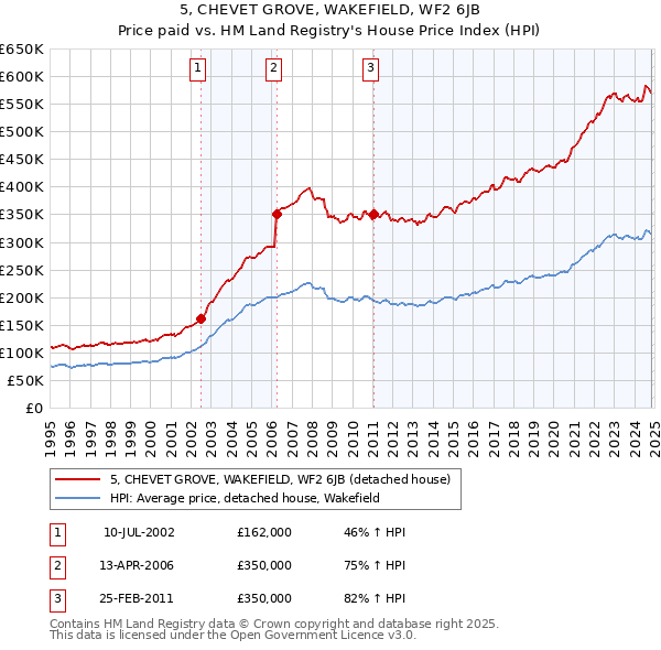 5, CHEVET GROVE, WAKEFIELD, WF2 6JB: Price paid vs HM Land Registry's House Price Index