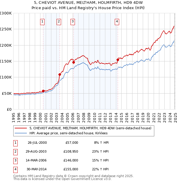 5, CHEVIOT AVENUE, MELTHAM, HOLMFIRTH, HD9 4DW: Price paid vs HM Land Registry's House Price Index