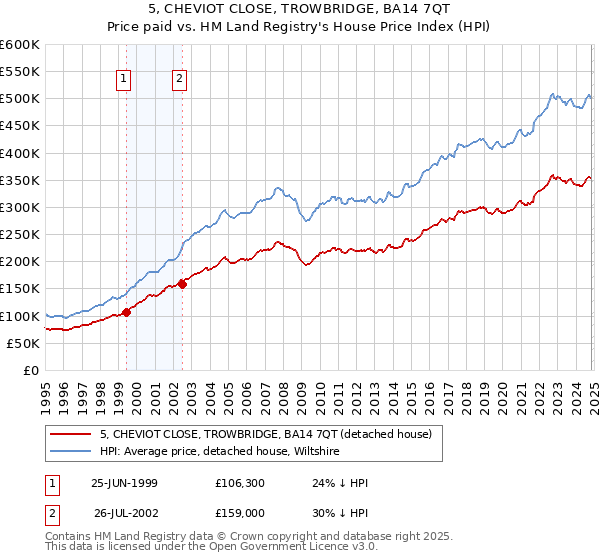 5, CHEVIOT CLOSE, TROWBRIDGE, BA14 7QT: Price paid vs HM Land Registry's House Price Index