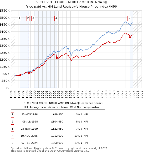 5, CHEVIOT COURT, NORTHAMPTON, NN4 8JJ: Price paid vs HM Land Registry's House Price Index