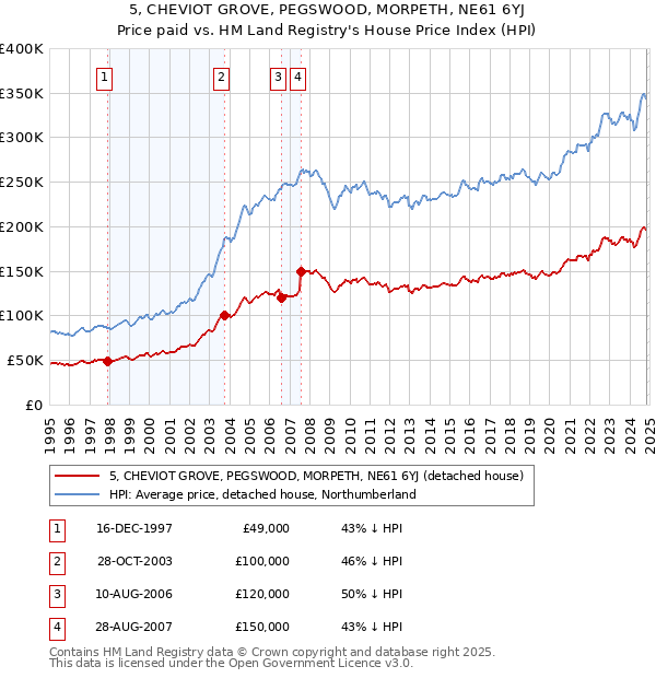 5, CHEVIOT GROVE, PEGSWOOD, MORPETH, NE61 6YJ: Price paid vs HM Land Registry's House Price Index