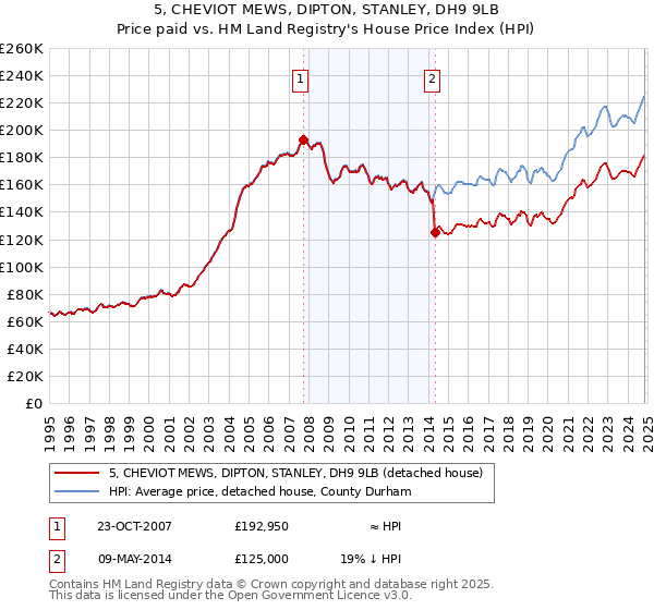 5, CHEVIOT MEWS, DIPTON, STANLEY, DH9 9LB: Price paid vs HM Land Registry's House Price Index