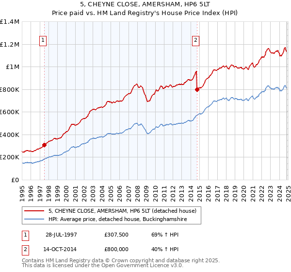 5, CHEYNE CLOSE, AMERSHAM, HP6 5LT: Price paid vs HM Land Registry's House Price Index