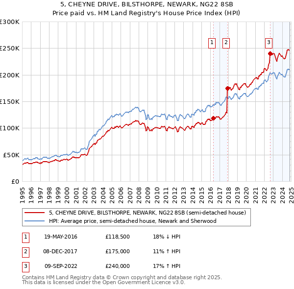 5, CHEYNE DRIVE, BILSTHORPE, NEWARK, NG22 8SB: Price paid vs HM Land Registry's House Price Index