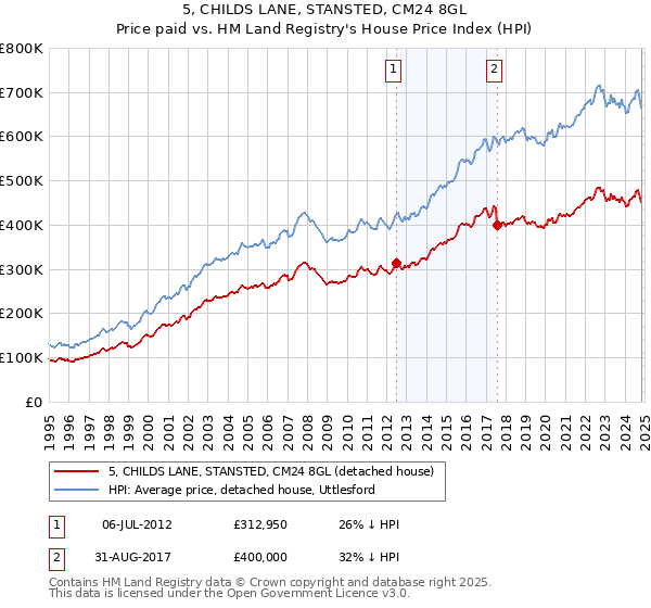 5, CHILDS LANE, STANSTED, CM24 8GL: Price paid vs HM Land Registry's House Price Index