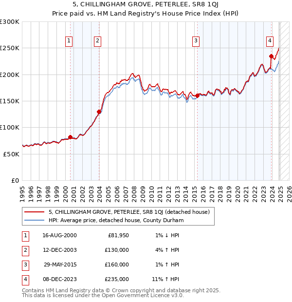 5, CHILLINGHAM GROVE, PETERLEE, SR8 1QJ: Price paid vs HM Land Registry's House Price Index