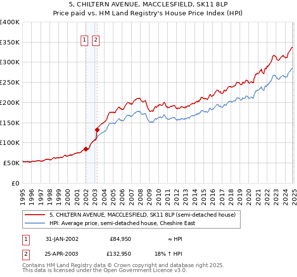 5, CHILTERN AVENUE, MACCLESFIELD, SK11 8LP: Price paid vs HM Land Registry's House Price Index