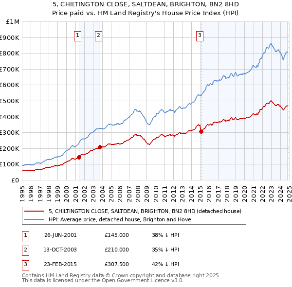 5, CHILTINGTON CLOSE, SALTDEAN, BRIGHTON, BN2 8HD: Price paid vs HM Land Registry's House Price Index