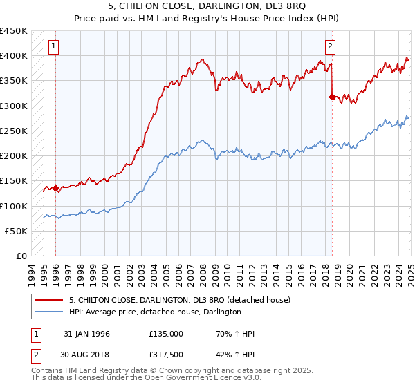 5, CHILTON CLOSE, DARLINGTON, DL3 8RQ: Price paid vs HM Land Registry's House Price Index