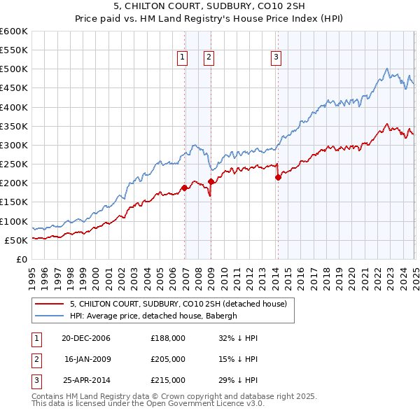 5, CHILTON COURT, SUDBURY, CO10 2SH: Price paid vs HM Land Registry's House Price Index