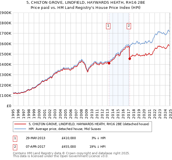 5, CHILTON GROVE, LINDFIELD, HAYWARDS HEATH, RH16 2BE: Price paid vs HM Land Registry's House Price Index