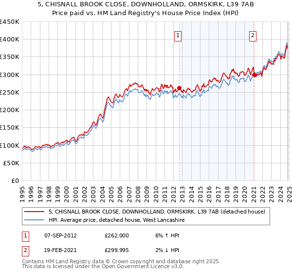 5, CHISNALL BROOK CLOSE, DOWNHOLLAND, ORMSKIRK, L39 7AB: Price paid vs HM Land Registry's House Price Index