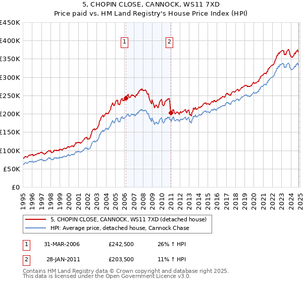 5, CHOPIN CLOSE, CANNOCK, WS11 7XD: Price paid vs HM Land Registry's House Price Index