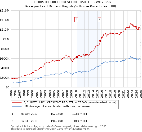 5, CHRISTCHURCH CRESCENT, RADLETT, WD7 8AG: Price paid vs HM Land Registry's House Price Index